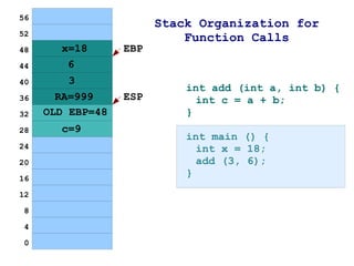 56
                        Stack Organization for
52
                            Function Calls
48     x=18       EBP
44      6
40       3
                            int add (int a, int b) {
36     RA=999     ESP         int c = a + b;
32   OLD EBP=48             }
28     c=9
                            int main () {
24                            int x = 18;
20                            add (3, 6);
16
                            }
12

 8

 4

 0
 
