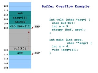 220                       Buffer Overflow Example
216
           x=6
212
        &argv[1]
208                          int vuln (char *argv) {
         RA=999                char buf[80];
204
      OLD EBP=212   EBP        int a = 9;
200
                               strcpy (buf, argv);
                             }

                             int main (int argc,
                                        char **argv) {
                               int x = 6;
       buf[80]                 vuln (argv[1]);
120
         a=9        ESP      }
116
112

108

104
 
