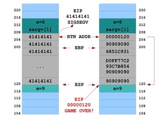 220                 EIP                  220

216              41414141                216
        x=6      SIGSEGV         x=6
212                                      212
      &argv[1]                &argv[1]
208                                      208
      41414141   RTN ADDR     00000120
204                                      204
      41414141                90909090
200                 EBP                  200
      41414141                6851C931
                              D0FF77C2
        ...                   93C7B854
                              90909090
      41414141                90909090
120                 ESP                  120
        a=9                      a=9
116                                      116
112                  EIP                 112

108               00000120               108

104
                 GAME OVER!              104
 