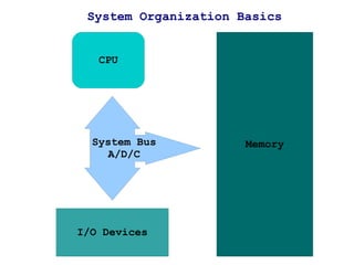 System Organization Basics


   CPU




  System Bus          Memory
    A/D/C




I/O Devices
 