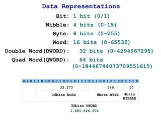 Data Representations
                 Bit: 1 bit (0/1)
             Nibble: 4 bits (0-15)
                Byte: 8 bits (0-255)
                Word: 16 bits (0-65535)
Double Word(DWORD):          32 bits (0-4294967295)
 Quad Word(QWORD):       64 bits
                       (0-18446744073709551615)

     0 10110000 01001011101100 1 0 1 0 0 1 0 1 0
                  33,373               148        10

               16bits WORD         8bits BYTE    4bits
                                                NIBBLE

                       32bits DWORD
                       1,881,526,604
 