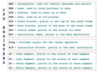 EAX – Accumulator, used for default operands and results
    EBX – Base, used to store pointers to data
C
    ECX – Counter, used to count up or down
P
    EDX – Data, used as an I/O pointer
U
    ESP – Stack Pointer, points to the top of the stack frame
    EBP – Base Pointer, points to the base of the stack frame
R
    ESI – Source Index, points to the source for data
E
    EDI – Destination Index, points to the data destination
G
I   Flag – Provides result for the latest operation
S
    EIP – Instruction Pointer, points to the next instruction
T
E   CS – Code Segment, points to the source of code segment
R   DS – Data Segment, points to the source of data segment
S   SS – Stack Segment, points to the source of stack segment
    CS – Extra Segment, points to the source of extra segment
 