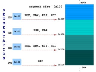 .
                                              .HIGH
                   Segment Size: 0x100
S
E        0x400   EDX, EBX, ESI, EDI
    ES
G                                     0x400

M
E
                      ESP, EBP
N   SS   0x300
                                      0x300
T
A
T        0x200   EDX, EBX, ESI, EDI
    DS
I                                     0x200

O
N
         0x100          EIP
    CS                                0x100
                                              . LOW
                                              .
 