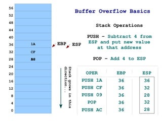 56
                                  Buffer Overflow Basics
52

48
                                            Stack Operations
44

40                                       PUSH – Subtract 4 from
36   1A   EBP                     ESP     ESP and put new value
                                             at that address
32   CF

28   09
     AC                                    POP – Add 4 to ESP
24
            direction...
            Stack grows in this
20                                        OPER     EBP     ESP
16                                      PUSH 1A    36          36
12                                      PUSH CF    36          32
 8                                      PUSH 09    36          28
 4                                         POP     36          32
 0                                      PUSH AC    36          28
 