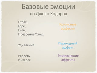 Страх,
Горе,
Гнев,
Презрение/Стыд
Удивление
Радость
Интерес
Кризисные
аффекты
Переходный
аффект
Развивающие
аффекты
Базовые эмоции
по Джоан Ходоров
 