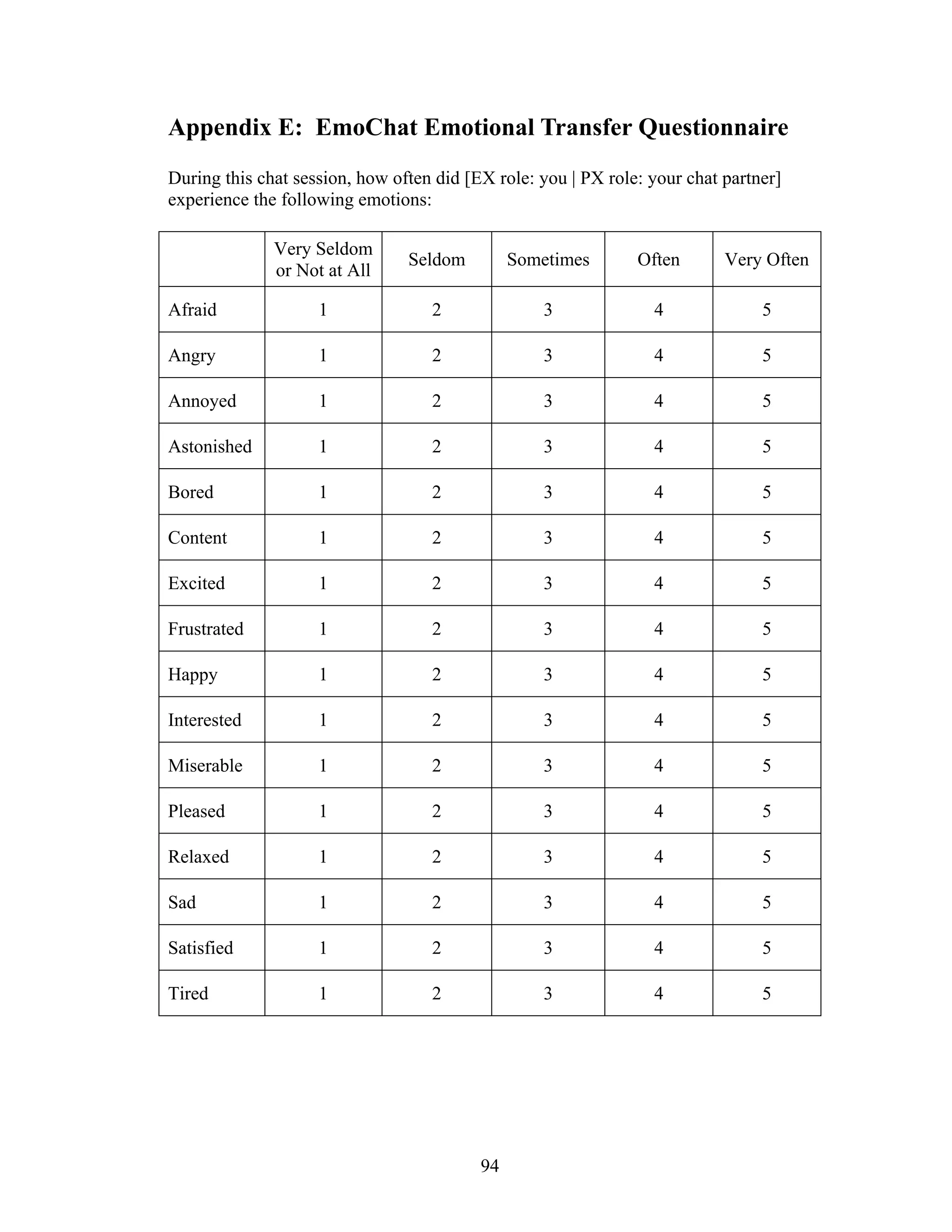Appendix E: EmoChat Emotional Transfer Questionnaire
During this chat session, how often did [EX role: you | PX role: your chat partner]
experience the following emotions:

              Very Seldom
                                Seldom         Sometimes       Often       Very Often
              or Not at All

Afraid              1              2               3             4              5

Angry               1              2               3             4              5

Annoyed             1              2               3             4              5

Astonished          1              2               3             4              5

Bored               1              2               3             4              5

Content             1              2               3             4              5

Excited             1              2              3              4              5

Frustrated          1              2               3             4              5

Happy               1              2               3             4              5

Interested          1              2               3             4              5

Miserable           1              2              3              4              5

Pleased             1              2               3             4              5

Relaxed             1              2              3              4              5

Sad                 1              2               3             4              5

Satisfied           1              2               3             4              5

Tired               1              2              3              4              5




                                          94
 