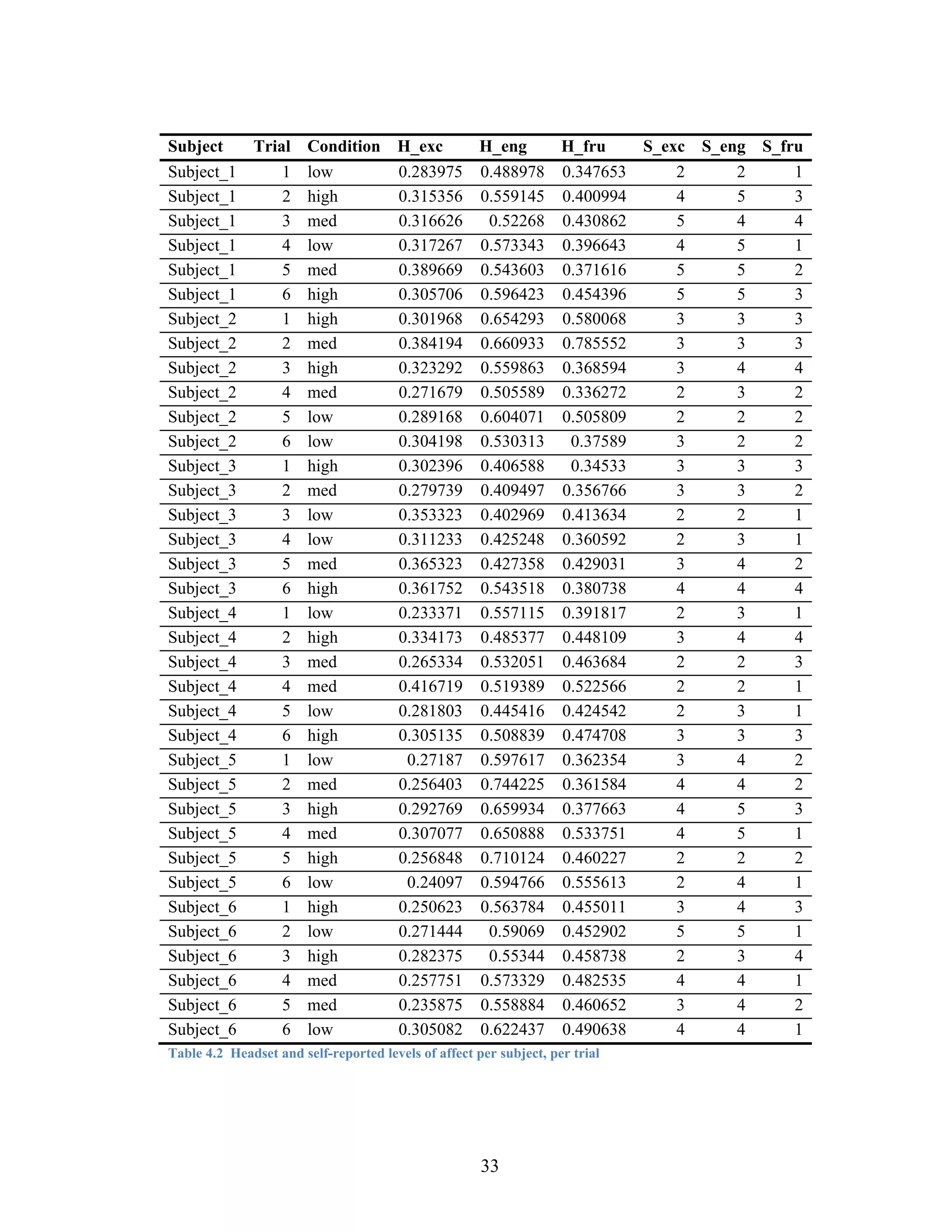 Subject   Trial Condition H_exc    H_eng    H_fru    S_exc S_eng S_fru
Subject_1     1 low       0.283975 0.488978 0.347653     2     2     1
Subject_1     2 high      0.315356 0.559145 0.400994     4     5     3
Subject_1     3 med       0.316626  0.52268 0.430862     5     4     4
Subject_1     4 low       0.317267 0.573343 0.396643     4     5     1
Subject_1     5 med       0.389669 0.543603 0.371616     5     5     2
Subject_1     6 high      0.305706 0.596423 0.454396     5     5     3
Subject_2     1 high      0.301968 0.654293 0.580068     3     3     3
Subject_2     2 med       0.384194 0.660933 0.785552     3     3     3
Subject_2     3 high      0.323292 0.559863 0.368594     3     4     4
Subject_2     4 med       0.271679 0.505589 0.336272     2     3     2
Subject_2     5 low       0.289168 0.604071 0.505809     2     2     2
Subject_2     6 low       0.304198 0.530313  0.37589     3     2     2
Subject_3     1 high      0.302396 0.406588  0.34533     3     3     3
Subject_3     2 med       0.279739 0.409497 0.356766     3     3     2
Subject_3     3 low       0.353323 0.402969 0.413634     2     2     1
Subject_3     4 low       0.311233 0.425248 0.360592     2     3     1
Subject_3     5 med       0.365323 0.427358 0.429031     3     4     2
Subject_3     6 high      0.361752 0.543518 0.380738     4     4     4
Subject_4     1 low       0.233371 0.557115 0.391817     2     3     1
Subject_4     2 high      0.334173 0.485377 0.448109     3     4     4
Subject_4     3 med       0.265334 0.532051 0.463684     2     2     3
Subject_4     4 med       0.416719 0.519389 0.522566     2     2     1
Subject_4     5 low       0.281803 0.445416 0.424542     2     3     1
Subject_4     6 high      0.305135 0.508839 0.474708     3     3     3
Subject_5     1 low        0.27187 0.597617 0.362354     3     4     2
Subject_5     2 med       0.256403 0.744225 0.361584     4     4     2
Subject_5     3 high      0.292769 0.659934 0.377663     4     5     3
Subject_5     4 med       0.307077 0.650888 0.533751     4     5     1
Subject_5     5 high      0.256848 0.710124 0.460227     2     2     2
Subject_5     6 low        0.24097 0.594766 0.555613     2     4     1
Subject_6     1 high      0.250623 0.563784 0.455011     3     4     3
Subject_6     2 low       0.271444  0.59069 0.452902     5     5     1
Subject_6     3 high      0.282375  0.55344 0.458738     2     3     4
Subject_6     4 med       0.257751 0.573329 0.482535     4     4     1
Subject_6     5 med       0.235875 0.558884 0.460652     3     4     2
Subject_6     6 low       0.305082 0.622437 0.490638     4     4     1
Table 4.2 Headset and self-reported levels of affect per subject, per trial




                                                      33
 