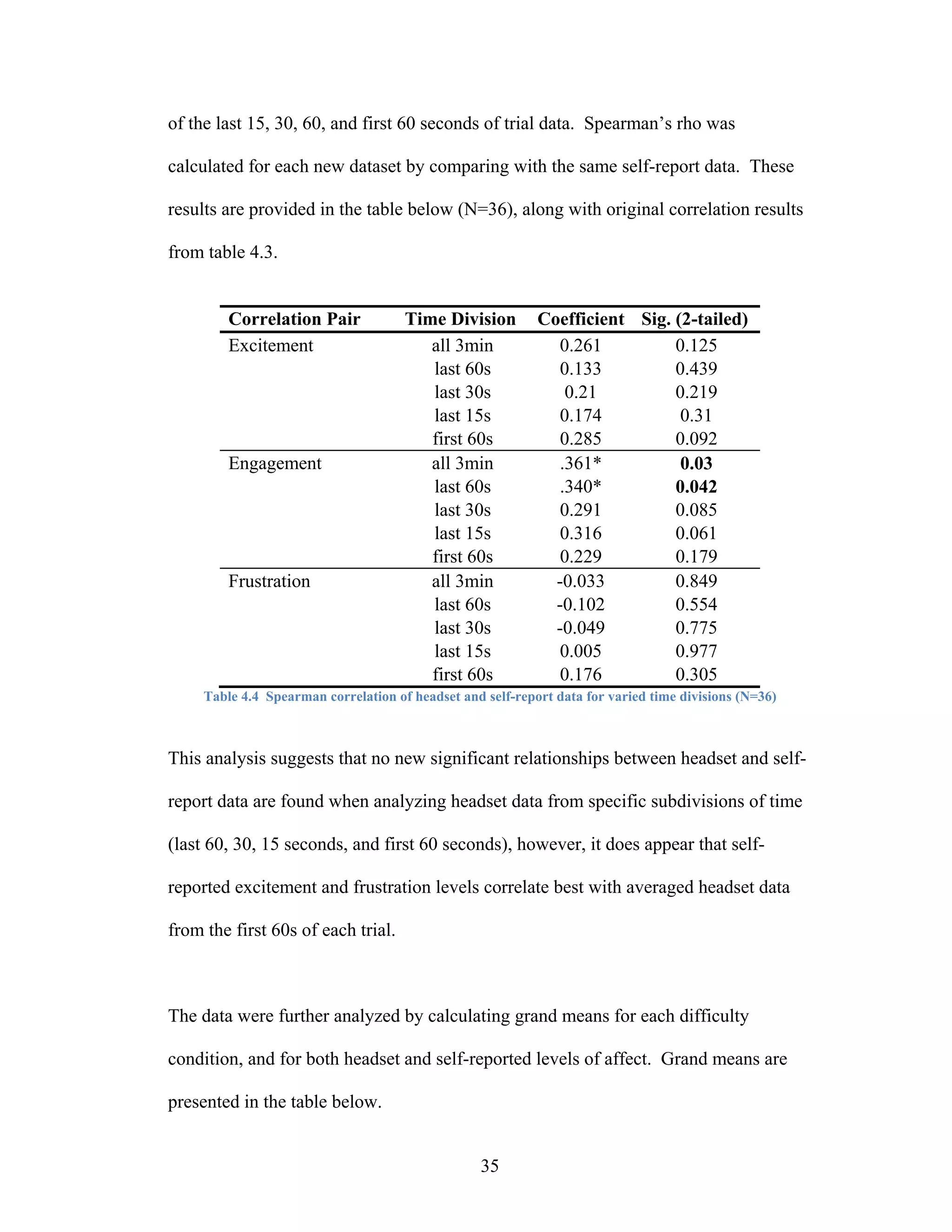 of the last 15, 30, 60, and first 60 seconds of trial data. Spearman’s rho was

calculated for each new dataset by comparing with the same self-report data. These

results are provided in the table below (N=36), along with original correlation results

from table 4.3.


         Correlation Pair             Time Division         Coefficient Sig. (2-tailed)
         Excitement                      all 3min             0.261          0.125
                                         last 60s             0.133          0.439
                                         last 30s              0.21          0.219
                                         last 15s             0.174           0.31
                                         first 60s            0.285          0.092
         Engagement                      all 3min             .361*           0.03
                                         last 60s             .340*          0.042
                                         last 30s             0.291          0.085
                                         last 15s             0.316          0.061
                                         first 60s             0.229         0.179
         Frustration                     all 3min             -0.033         0.849
                                         last 60s             -0.102         0.554
                                         last 30s             -0.049         0.775
                                         last 15s             0.005          0.977
                                         first 60s             0.176         0.305
     Table 4.4 Spearman correlation of headset and self-report data for varied time divisions (N=36)



This analysis suggests that no new significant relationships between headset and self-

report data are found when analyzing headset data from specific subdivisions of time

(last 60, 30, 15 seconds, and first 60 seconds), however, it does appear that self-

reported excitement and frustration levels correlate best with averaged headset data

from the first 60s of each trial.



The data were further analyzed by calculating grand means for each difficulty

condition, and for both headset and self-reported levels of affect. Grand means are

presented in the table below.


                                                  35
 