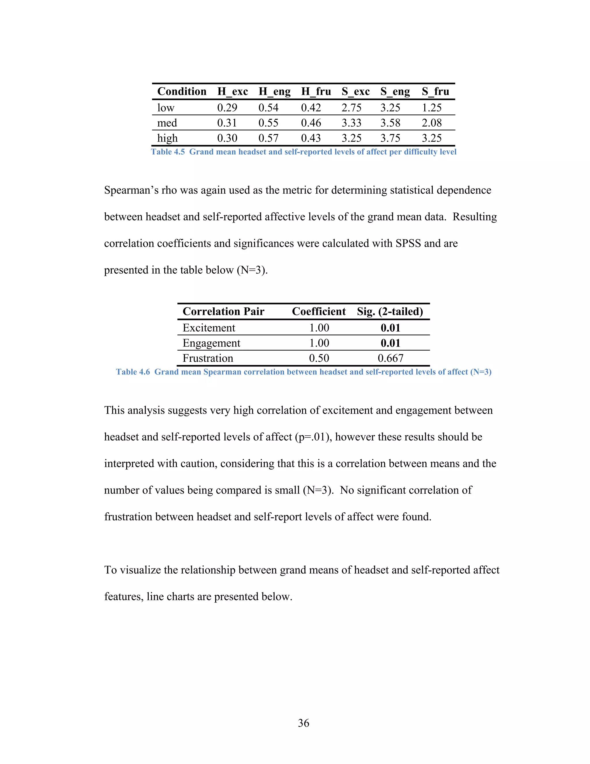 Condition        H_exc      H_eng       H_fru      S_exc      S_eng      S_fru
            low              0.29       0.54        0.42       2.75       3.25       1.25
            med              0.31       0.55        0.46       3.33       3.58       2.08
            high             0.30       0.57        0.43       3.25       3.75       3.25
           Table 4.5 Grand mean headset and self-reported levels of affect per difficulty level



Spearman’s rho was again used as the metric for determining statistical dependence

between headset and self-reported affective levels of the grand mean data. Resulting

correlation coefficients and significances were calculated with SPSS and are

presented in the table below (N=3).


                   Correlation Pair              Coefficient Sig. (2-tailed)
                   Excitement                       1.00           0.01
                   Engagement                       1.00           0.01
                   Frustration                      0.50          0.667
  Table 4.6 Grand mean Spearman correlation between headset and self-reported levels of affect (N=3)



This analysis suggests very high correlation of excitement and engagement between

headset and self-reported levels of affect (p=.01), however these results should be

interpreted with caution, considering that this is a correlation between means and the

number of values being compared is small (N=3). No significant correlation of

frustration between headset and self-report levels of affect were found.



To visualize the relationship between grand means of headset and self-reported affect

features, line charts are presented below.




                                                   36
 