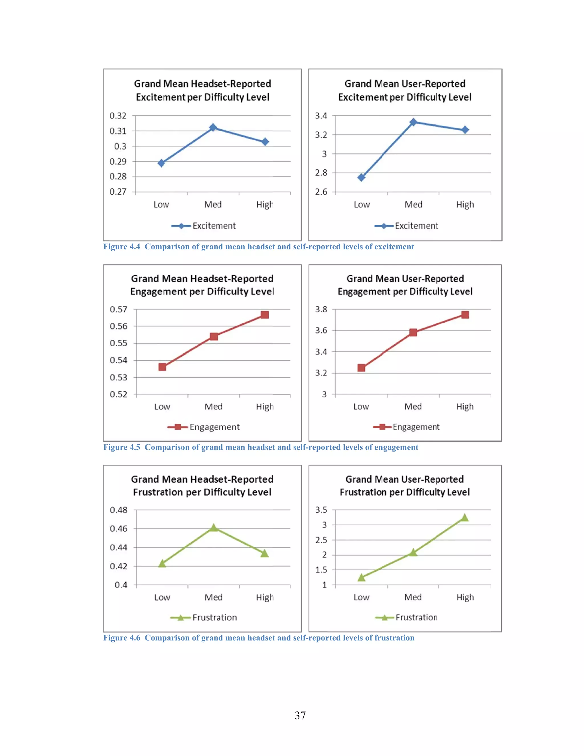 Fi
 igure 4.4 Comp
              parison of grand mean headset and self-repor
                                          t              rted levels of ex
                                                                         xcitement




Fi
 igure 4.5 Comp
              parison of grand mean headset and self-repor
                                          t              rted levels of en
                                                                         ngagement




Fi
 igure 4.6 Comp
              parison of grand mean headset and self-repor
                                          t              rted levels of fru
                                                                          ustration




                                                   37
 