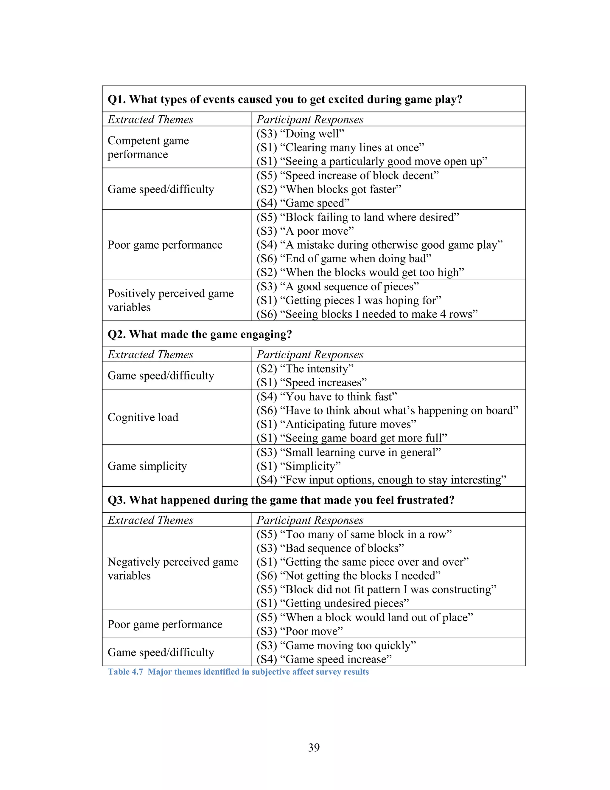 Q1. What types of events caused you to get excited during game play?
Extracted Themes                       Participant Responses
                                       (S3) “Doing well”
Competent game
                                       (S1) “Clearing many lines at once”
performance
                                       (S1) “Seeing a particularly good move open up”
                                       (S5) “Speed increase of block decent”
Game speed/difficulty                  (S2) “When blocks got faster”
                                       (S4) “Game speed”
                                       (S5) “Block failing to land where desired”
                                       (S3) “A poor move”
Poor game performance                  (S4) “A mistake during otherwise good game play”
                                       (S6) “End of game when doing bad”
                                       (S2) “When the blocks would get too high”
                                       (S3) “A good sequence of pieces”
Positively perceived game
                                       (S1) “Getting pieces I was hoping for”
variables
                                       (S6) “Seeing blocks I needed to make 4 rows”
Q2. What made the game engaging?
Extracted Themes                       Participant Responses
                                       (S2) “The intensity”
Game speed/difficulty
                                       (S1) “Speed increases”
                                       (S4) “You have to think fast”
                                       (S6) “Have to think about what’s happening on board”
Cognitive load
                                       (S1) “Anticipating future moves”
                                       (S1) “Seeing game board get more full”
                                       (S3) “Small learning curve in general”
Game simplicity                        (S1) “Simplicity”
                                       (S4) “Few input options, enough to stay interesting”
Q3. What happened during the game that made you feel frustrated?
Extracted Themes                       Participant Responses
                                       (S5) “Too many of same block in a row”
                                       (S3) “Bad sequence of blocks”
Negatively perceived game              (S1) “Getting the same piece over and over”
variables                              (S6) “Not getting the blocks I needed”
                                       (S5) “Block did not fit pattern I was constructing”
                                       (S1) “Getting undesired pieces”
                                       (S5) “When a block would land out of place”
Poor game performance
                                       (S3) “Poor move”
                                       (S3) “Game moving too quickly”
Game speed/difficulty
                                       (S4) “Game speed increase”
Table 4.7 Major themes identified in subjective affect survey results




                                                    39
 