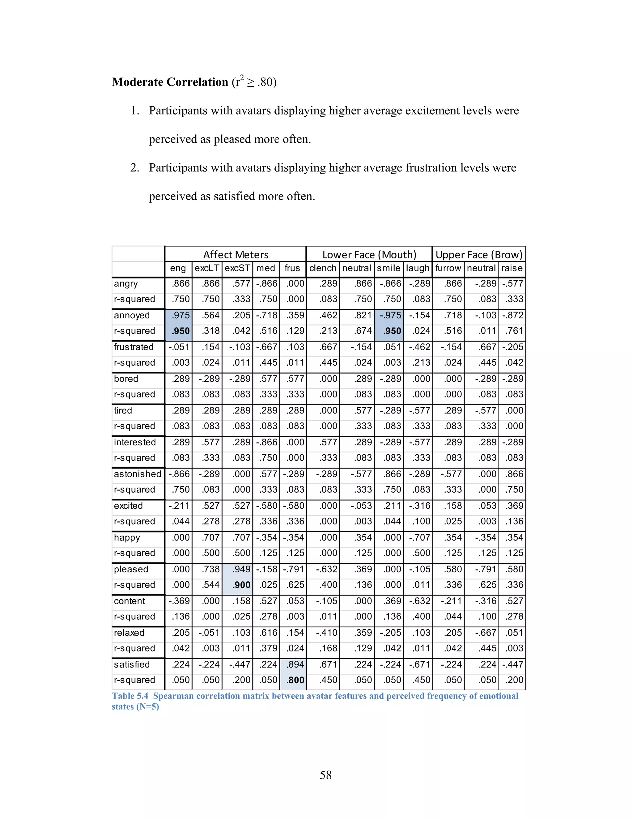 Moderate Correlation (r2 ≥ .80)

    1. Participants with avatars displaying higher average excitement levels were

          perceived as pleased more often.

    2. Participants with avatars displaying higher average frustration levels were

          perceived as satisfied more often.



                      Affect Meters               Lower Face (Mouth)           Upper Face (Brow)
              eng excLT excST med        frus clench neutral smile laugh furrow neutral raise
angry         .866    .866   .577 -.866 .000      .289    .866 -.866 -.289      .866    -.289 -.577
r-squared     .750    .750   .333 .750 .000       .083    .750   .750   .083    .750    .083 .333
annoyed       .975    .564   .205 -.718 .359      .462    .821 -.975 -.154      .718    -.103 -.872
r-squared     .950    .318   .042 .516 .129       .213    .674   .950   .024    .516    .011 .761
frustrated    -.051   .154   -.103 -.667 .103     .667   -.154   .051 -.462     -.154   .667 -.205
r-squared     .003    .024   .011 .445 .011       .445    .024   .003   .213    .024    .445 .042
bored         .289 -.289     -.289 .577 .577      .000    .289 -.289    .000    .000    -.289 -.289
r-squared     .083    .083   .083 .333 .333       .000    .083   .083   .000    .000    .083 .083
tired         .289    .289   .289 .289 .289       .000    .577 -.289 -.577      .289    -.577 .000
r-squared     .083    .083   .083 .083 .083       .000    .333   .083   .333    .083    .333 .000
interested    .289    .577   .289 -.866 .000      .577    .289 -.289 -.577      .289    .289 -.289
r-squared     .083    .333   .083 .750 .000       .333    .083   .083   .333    .083    .083 .083
astonished -.866 -.289       .000 .577 -.289     -.289   -.577   .866 -.289     -.577   .000 .866
r-squared     .750    .083   .000 .333 .083       .083    .333   .750   .083    .333    .000 .750
excited       -.211   .527   .527 -.580 -.580     .000   -.053   .211 -.316     .158    .053 .369
r-squared     .044    .278   .278 .336 .336       .000    .003   .044   .100    .025    .003 .136
happy         .000    .707   .707 -.354 -.354     .000    .354   .000 -.707     .354    -.354 .354
r-squared     .000    .500   .500 .125 .125       .000    .125   .000   .500    .125    .125 .125
pleased       .000    .738   .949 -.158 -.791    -.632    .369   .000 -.105     .580    -.791 .580
r-squared     .000    .544   .900 .025 .625       .400    .136   .000   .011    .336    .625 .336
content       -.369   .000   .158 .527 .053      -.105    .000   .369 -.632     -.211   -.316 .527
r-squared     .136    .000   .025 .278 .003       .011    .000   .136   .400    .044    .100 .278
relaxed       .205 -.051     .103 .616 .154      -.410    .359 -.205    .103    .205    -.667 .051
r-squared     .042    .003   .011 .379 .024       .168    .129   .042   .011    .042    .445 .003
satisfied     .224 -.224     -.447 .224 .894      .671    .224 -.224 -.671      -.224   .224 -.447
r-squared     .050    .050   .200 .050 .800       .450    .050   .050   .450    .050    .050 .200
Table 5.4 Spearman correlation matrix between avatar features and perceived frequency of emotional
states (N=5)




                                                  58
 