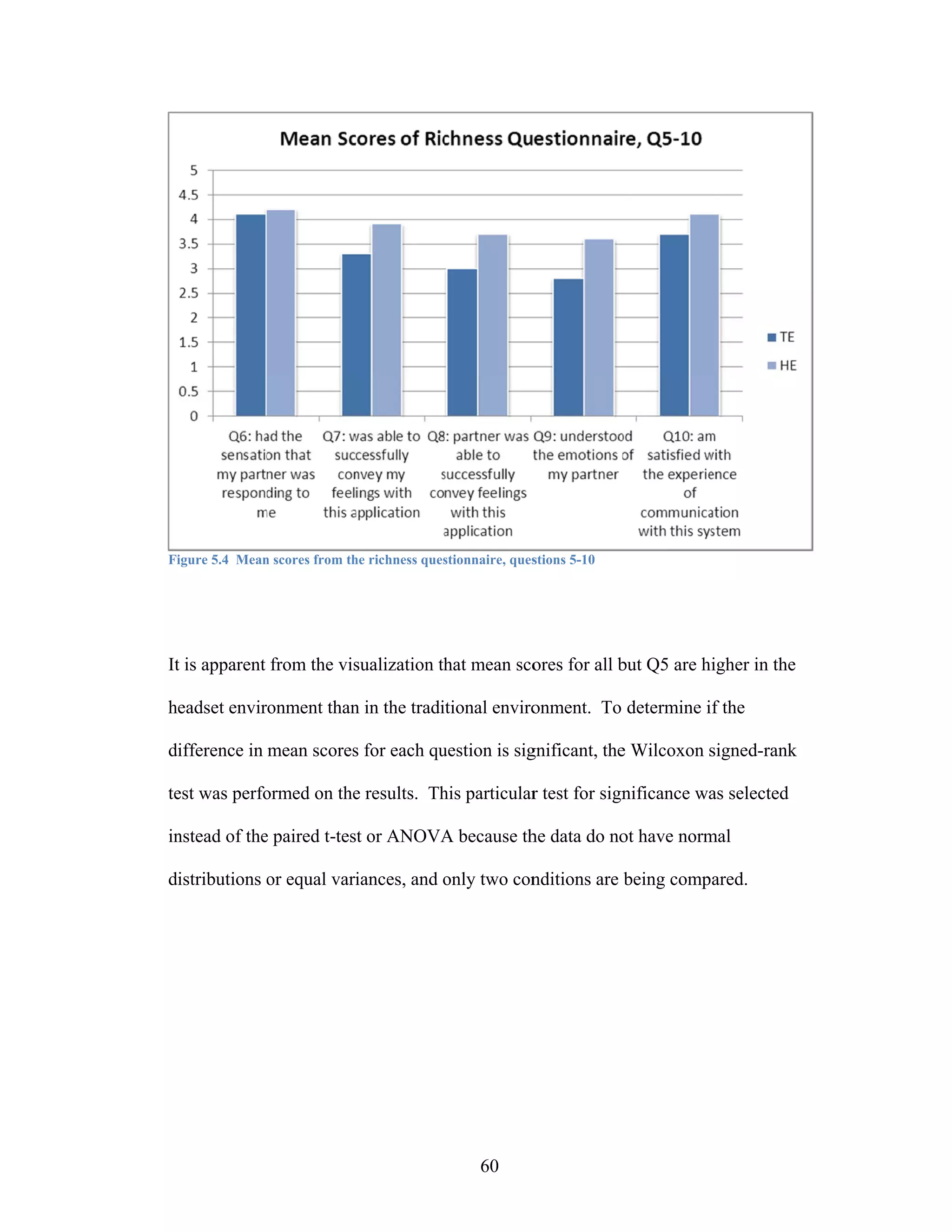 Fi
 igure 5.4 Mean scores from th richness ques
              n              he            stionnaire, ques
                                                          stions 5-10




It is apparent from the vis
 t                        sualization th mean sco for all b Q5 are hi
                                       hat      ores      but       igher in the

headset envir
            ronment than in the traditional enviro
                       n                         onment. To determine if the

difference in mean scores for each qu
                        s           uestion is sig
                                                 gnificant, the Wilcoxon s
                                                              e          signed-rank

te was perfo
 est       ormed on the results. Th particular test for sign
                      e           his        r             nificance wa selected
                                                                      as

in
 nstead of the paired t-test or ANOVA because th data do no have norm
             e                      A          he         ot        mal

distributions or equal vari
              o           iances, and only two con
                                      o          nditions are being compared.




                                                  60
 