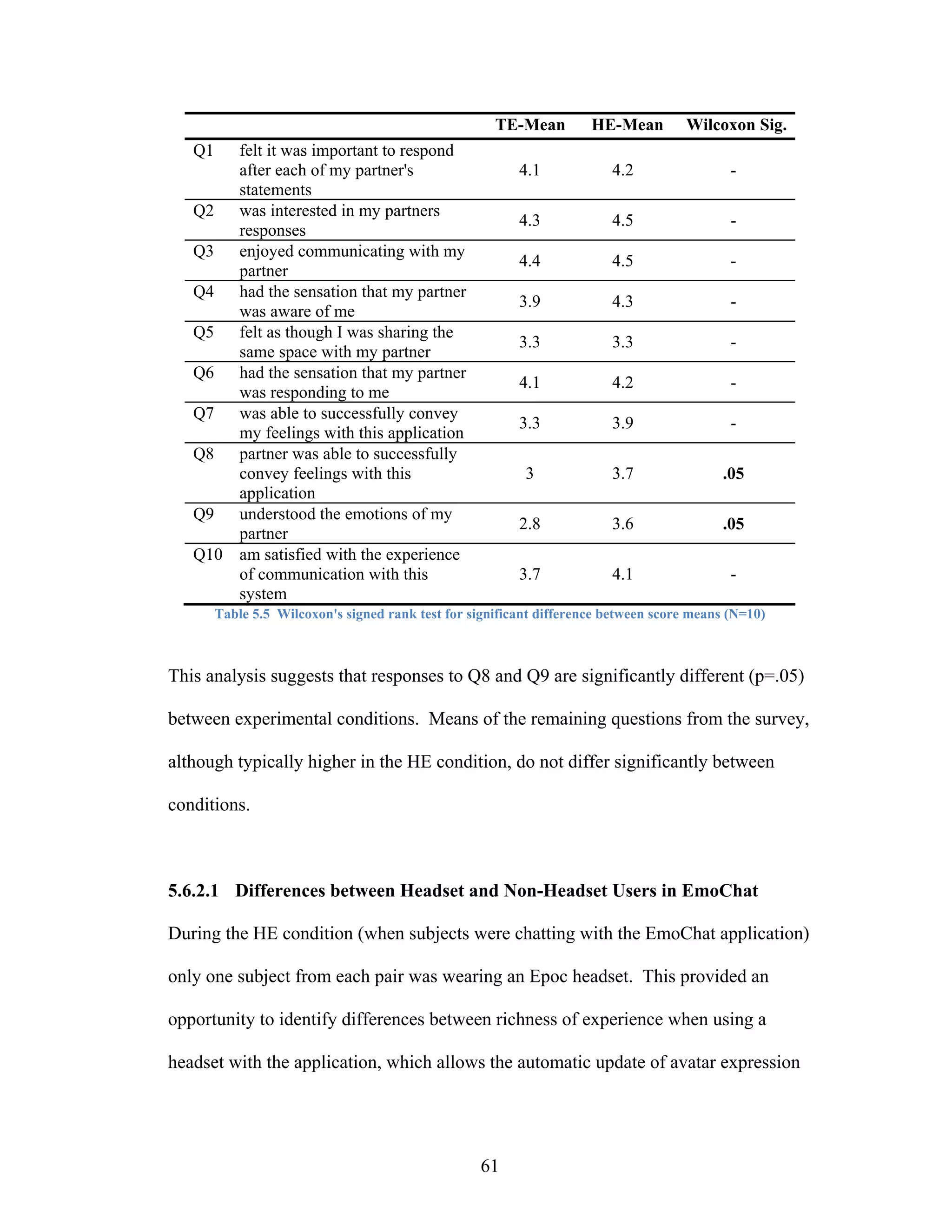 TE-Mean         HE-Mean        Wilcoxon Sig.
   Q1  felt it was important to respond
       after each of my partner's                         4.1            4.2                 -
       statements
   Q2 was interested in my partners
                                                          4.3            4.5                 -
       responses
   Q3 enjoyed communicating with my
                                                          4.4            4.5                 -
       partner
   Q4 had the sensation that my partner
                                                          3.9            4.3                 -
       was aware of me
   Q5 felt as though I was sharing the
                                                          3.3            3.3                 -
       same space with my partner
   Q6 had the sensation that my partner
                                                          4.1            4.2                 -
       was responding to me
   Q7 was able to successfully convey
                                                          3.3            3.9                 -
       my feelings with this application
   Q8 partner was able to successfully
       convey feelings with this                           3             3.7               .05
       application
   Q9 understood the emotions of my
                                                          2.8            3.6               .05
       partner
   Q10 am satisfied with the experience
       of communication with this                         3.7            4.1                 -
       system
        Table 5.5 Wilcoxon's signed rank test for significant difference between score means (N=10)



This analysis suggests that responses to Q8 and Q9 are significantly different (p=.05)

between experimental conditions. Means of the remaining questions from the survey,

although typically higher in the HE condition, do not differ significantly between

conditions.



5.6.2.1 Differences between Headset and Non-Headset Users in EmoChat

During the HE condition (when subjects were chatting with the EmoChat application)

only one subject from each pair was wearing an Epoc headset. This provided an

opportunity to identify differences between richness of experience when using a

headset with the application, which allows the automatic update of avatar expression




                                                   61
 
