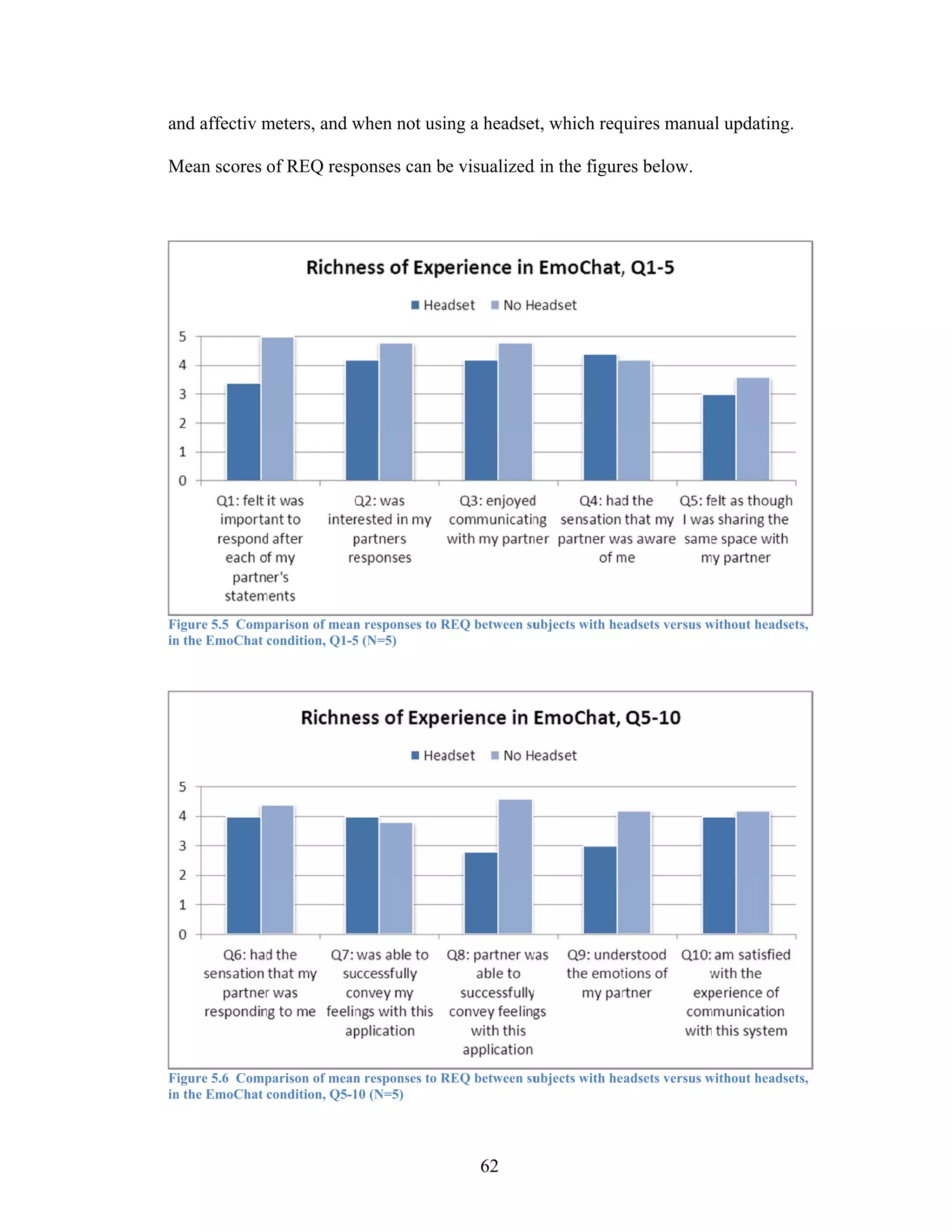 an affectiv meters, and when not usi a headse which req
 nd         m           w          ing      et,       quires manua updating.
                                                                 al

Mean scores of REQ resp
M                     ponses can be visualized in the figur below.
                                 b           d            res




Fiigure 5.5 Comp
               parison of mean responses to REQ between su
                             n              R            ubjects with he
                                                                       eadsets versus w
                                                                                      without headsets
                                                                                                     s,
in the EmoChat condition, Q1-5 (N=5)
 n                           5




Fiigure 5.6 Comp
               parison of mean responses to REQ between su
                             n              R            ubjects with he
                                                                       eadsets versus w
                                                                                      without headsets
                                                                                                     s,
in the EmoChat condition, Q5-1 (N=5)
 n                           10




                                                  62
 