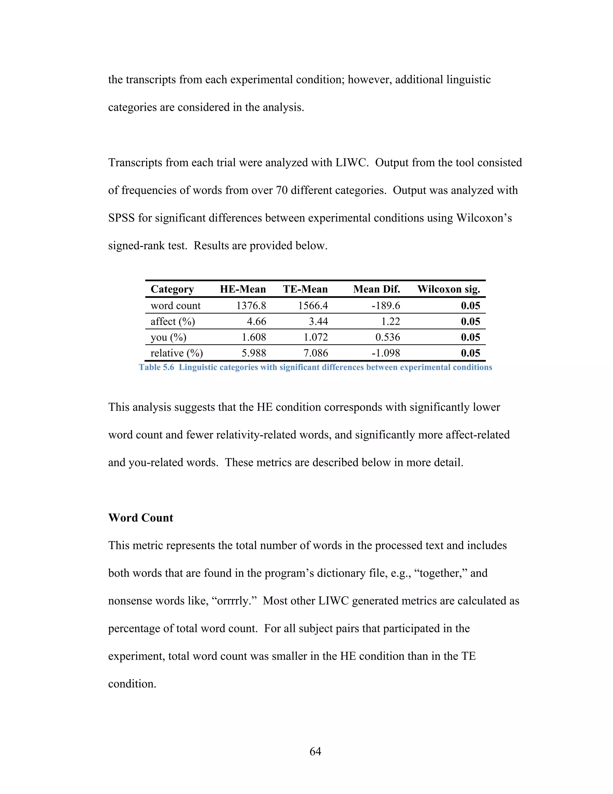 the transcripts from each experimental condition; however, additional linguistic

categories are considered in the analysis.



Transcripts from each trial were analyzed with LIWC. Output from the tool consisted

of frequencies of words from over 70 different categories. Output was analyzed with

SPSS for significant differences between experimental conditions using Wilcoxon’s

signed-rank test. Results are provided below.


         Category          HE-Mean         TE-Mean           Mean Dif.        Wilcoxon sig.
         word count          1376.8          1566.4             -189.6                   0.05
         affect (%)            4.66            3.44               1.22                   0.05
         you (%)              1.608           1.072              0.536                   0.05
         relative (%)         5.988           7.086             -1.098                   0.05
      Table 5.6 Linguistic categories with significant differences between experimental conditions



This analysis suggests that the HE condition corresponds with significantly lower

word count and fewer relativity-related words, and significantly more affect-related

and you-related words. These metrics are described below in more detail.



Word Count

This metric represents the total number of words in the processed text and includes

both words that are found in the program’s dictionary file, e.g., “together,” and

nonsense words like, “orrrrly.” Most other LIWC generated metrics are calculated as

percentage of total word count. For all subject pairs that participated in the

experiment, total word count was smaller in the HE condition than in the TE

condition.




                                                  64
 