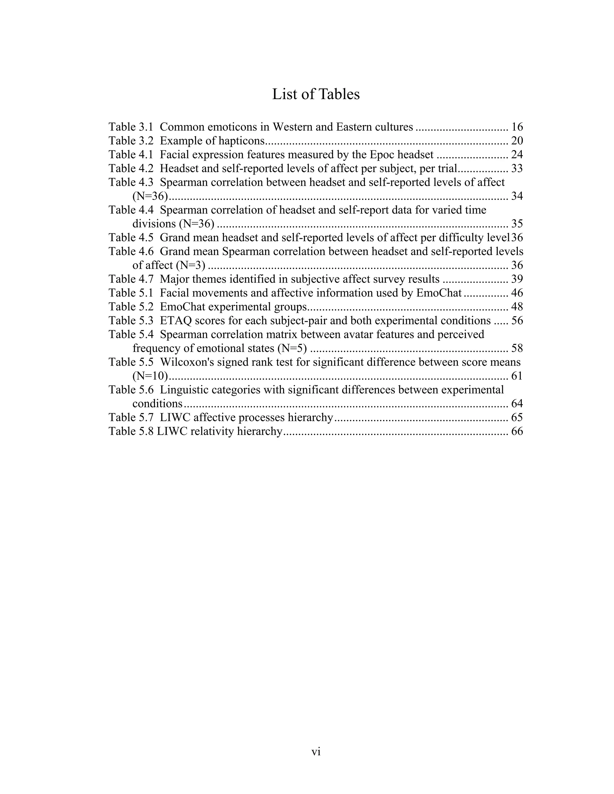List of Tables
Table 3.1 Common emoticons in Western and Eastern cultures ............................... 16
Table 3.2 Example of hapticons................................................................................. 20
Table 4.1 Facial expression features measured by the Epoc headset ........................ 24
Table 4.2 Headset and self-reported levels of affect per subject, per trial................. 33
Table 4.3 Spearman correlation between headset and self-reported levels of affect
    (N=36) ................................................................................................................. 34
Table 4.4 Spearman correlation of headset and self-report data for varied time
    divisions (N=36) ................................................................................................. 35
Table 4.5 Grand mean headset and self-reported levels of affect per difficulty level 36
Table 4.6 Grand mean Spearman correlation between headset and self-reported levels
    of affect (N=3) .................................................................................................... 36
Table 4.7 Major themes identified in subjective affect survey results ...................... 39
Table 5.1 Facial movements and affective information used by EmoChat ............... 46
Table 5.2 EmoChat experimental groups................................................................... 48
Table 5.3 ETAQ scores for each subject-pair and both experimental conditions ..... 56
Table 5.4 Spearman correlation matrix between avatar features and perceived
    frequency of emotional states (N=5) .................................................................. 58
Table 5.5 Wilcoxon's signed rank test for significant difference between score means
    (N=10) ................................................................................................................. 61
Table 5.6 Linguistic categories with significant differences between experimental
    conditions ............................................................................................................ 64
Table 5.7 LIWC affective processes hierarchy .......................................................... 65
Table 5.8 LIWC relativity hierarchy ........................................................................... 66




                                                              vi
 