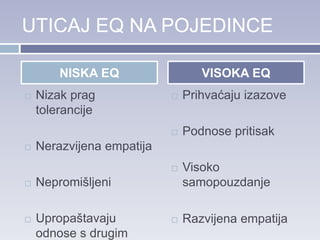 UTICAJ EQ NA POJEDINCE
 Nizak prag
tolerancije
 Nerazvijena empatija
 Nepromišljeni
 Upropaštavaju
odnose s drugim
 Prihvaćaju izazove
 Podnose pritisak
 Visoko
samopouzdanje
 Razvijena empatija
NISKA EQ VISOKA EQ
 
