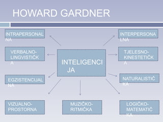HOWARD GARDNER
INTELIGENCI
JA
VIZUALNO-
PROSTORNA
VERBALNO-
LINGVISTIČK
A
LOGIČKO-
MATEMATIČ
KA
TJELESNO-
KINESTETIČK
A
MUZIČKO-
RITMIČKA
INTERPERSONA
LNA
INTRAPERSONAL
NA
NATURALISTIČ
KA
EGZISTENCIJAL
NA
 