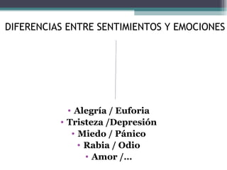 DIFERENCIAS ENTRE SENTIMIENTOS Y EMOCIONES




            • Alegría / Euforia
          • Tristeza /Depresión
             • Miedo / Pánico
               • Rabia / Odio
                 • Amor /…
 