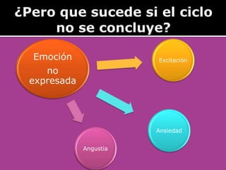 Emoción                Excitación

   no
expresada




                       Ansiedad


            Angustia
 