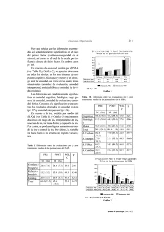 Emociones e Hipertensión 211
anales de psicología, 1994, 10(2)
Hay que señalar que las diferencias encontra-
das son estadísticamente significativas en el caso
del primer factor (confianza-inseguridad en sí
mismo), así como en el total de la escala, por in-
fluencia directa de dicho factor. En ambos casos
p< .05.
En relación a la ansiedad, medida por el ISRA
(ver Tabla II y Gráfico 2), se aprecian descensos
en todos los niveles: en los tres sistemas de res-
puesta (cognitivo, fisiológico y motor) y en el ras-
go total de ansiedad, así como en las cuatro áreas
situacionales (ansiedad de evaluación, ansiedad
interpersonal, ansiedad fóbica y ansiedad de la vi-
da cotidiana).
Las diferencias son estadísticamente significa-
tivas en ansiedad cognitiva, fisiológica, rasgo ge-
neral de ansiedad, ansiedad de evaluación y ansie-
dad fóbica. Cercanos a la significación se encuen-
tran los resultados obtenidos en ansiedad motora
(p< .07) y ansiedad interpersonal (p< .06).
En cuanto a la ira, medida por medio del
STAXI (ver Tabla III y Gráfico 3) encontramos
descensos en rasgo de ira, temperamento de ira,
reacción de ira, ira hacia dentro y expresión de ira.
Por contra, se producen ligeros aumentos en esta-
do de ira y control de ira. Por último, la variable
ira hacia fuera o ira externa no registra variacio-
nes.
Tabla I. Diferencias entre las evaluaciones pre y post
tratamiento: medias de las puntuaciones del ISAP.
PRE POST WIL
C
p
M (Sx) M (Sx)
Confianz.-
Insegurid.
24.4 (7.4) 28.8 (7.7) 39.0 .240
Reflexiv.-
Impulsiv.
15.2 (5.3) 15.9 (5.0) 66.5 .6340
Estrateg. 20.8 (5.7) 20.9 (5.7) 83.0 .6282
Total 60.4 (15.3) 65.6
(13.8)
52.0 .0475
Gráfico 1
Tabla II. Diferencias entre las evaluaciones pre y post
tratamiento: medias de las puntuaciones en el ISRA.
PRE POST WIL
C
p
M (Sx) M (Sx)
Cognitivo 104.6 (40.4) 87.2 (48.8) 45.0 .0251
Fisiológic
o
81.3 (50.4) 64.5 (51.0) 37.0 .0064
Motor 56.9 (43.1) 39.8 (37.3) 51.0 .0765
Total 240 (124.1) 184.6 (118) 18.0 .0012
A. Evaluac. 102.4
(51.5)
77.0 (46.3) 22.0 .0019
A. Interper. 27.9
(20.3)
21.1 (15.1) 49.5 .0669
A. Fóbica 68.5
(37.2)
54.1 (44.3) 46.0 .0276
A. Cotidian. 26.3
(22.8)
23.4 (19.3) 80.5 .8275
Gráfico 2
 