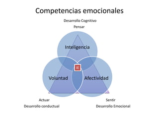 Emociones, Pasiones, Sentimientos