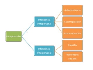 Emociones, Pasiones, Sentimientos