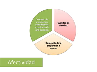 Emociones, Pasiones, Sentimientos