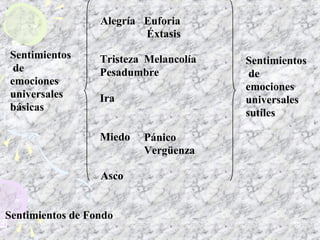 Alegría Euforia
Éxtasis
Tristeza Melancolía
Pesadumbre
Ira
Miedo Pánico
Vergüenza
Asco
Sentimientos de Fondo
Sentimientos
de
emociones
universales
básicas
Sentimientos
de
emociones
universales
sutiles
38
 