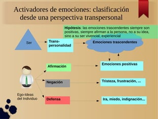 Activadores de emociones: clasificación
desde una perspectiva transpersonal
Ser
Ego-Ideas
del Individuo
Afirmación
Negación
Defensa
Trans-
personalidad
Emociones positivas
Tristeza, frustración, ...
Ira, miedo, indignación...
Emociones trascendentes
Hipótesis: las emociones trascendentes siempre son
positivas, siempre afirman a la persona, no a su idea,
sino a su ser vivencial, experiencial
 
