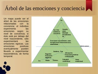 Árbol de las emociones y conciencia
Un mapa puede ser el
árbol de las emociones
relacionadas con la
conciencia: el individuo
experimenta las
emociones según su
nivel de conciencia; si
éste está por debajo del
nivel trascendente, sólo
experimentará las
emociones egoicas. Las
emociones positivas
eventualmente pueden
llevarlo a experimentar
trascendencia, de forma
temporal.
 