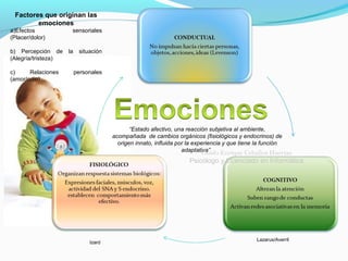 “Estado afectivo, una reacción subjetiva al ambiente,
acompañada de cambios orgánicos (fisiológicos y endocrinos) de
origen innato, influida por la experiencia y que tiene la función
adaptativa”Guido Enrique Ceballos Huertas
Psicólogo y Licenciado en Informática
Factores que originan las
emociones
a)Efectos sensoriales
(Placer/dolor)
b) Percepción de la situación
(Alegría/tristeza)
c) Relaciones personales
(amor/odio)
Izard
Lazarus/Averril
 