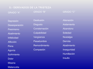 5.- DERIVADOS DE LA TRISTEZA
GRADO “A”

GRADO “B”

GRADO “C”

Depresión

Desilusión

Alienación

Desesperación

Disgusto

Aislamiento

Pesimismo

Consternación

Abandono

Abatimiento

Culpabilidad

Soledad

Infelicidad

Vergüenza

Nostalgia

Aflicción

Pesadumbre

Derrota

Pena

Remordimiento

Abatimiento

Agonía

Compasión

Inseguridad

Sufrimiento

Humillación

Dolor

Insulto

Miseria
Melancolía

 