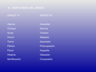 6.- DERIVADAS DEL MIEDO
GRADO “A”

GRADO “B”

Alarma

Ansiedad

Choque

Nervios

Susto

Tensión

Horror

Malestar

Terror

Aprensión

Pánico

Preocupación

Pavor

Angustia

Histeria

Obsesión

Mortificación

Compulsión

 