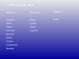 1. DERIVADAS DEL AMOR:
GRADO “A”

GRADO “B”

GRADO “C”

Adoración

Deseo

Anhelo

Afecto

Lujuria

Cariño

Pasión

Caer bien

Capricho

Atracción
Estima
Ternura
Comprensión
Simpatía

 