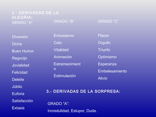 2.- DERIVADAS DE LA
ALEGRIA:
GRADO “B”
GRADO “A”

GRADO “C”

Diversión

Entusiasmo

Placer

Dicha

Celo

Orgullo

Buen Humor

Vitalidad

Triunfo

Regocijo

Animación

Optimismo

Jovialidad

Estremecimient
o

Esperanza

Felicidad
Deleite
Júbilo
Euforia
Satisfacción
Extasis

Estimulación

Embelesamiento
Alivio

3.- DERIVADAS DE LA SORPRESA:
GRADO “A”:
Incredulidad, Estupor, Duda.

 