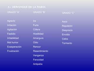 4.- DERIVADAS DE LA RABIA:
GRADO “A”

GRADO “B”

GRADO “C”

Agravio

Ira

Asco

Irritación

Furia

Repulsión

Agitación

Cólera

Desprecio

Fastidio

Hostilidad

Envidia

Irritabilidad

Amargura

Celos

Mal humor

Odio

Tormento

Exasperación

Rencor

Frustración

Resentimiento
Venganza
Ferocidad
Antipatía

 