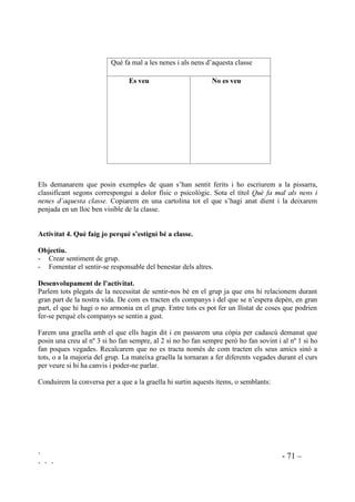 ` - 70 –
` ` `
Quan ja tothom hagi dit el que més li agrada la mestra anirà fent preguntes : “Gerard, recordes
quina és la beguda preferida de l’Alba?” “Alba, recordes quin dia de la setmana li agrada més a
l’Ivan?
$FWLYLWDW  (O TXH HP ID IHOLo GHOV PHXV FRPSDQV
2EMHFWLXV
- Comunicar els propis desitjos.
- Despertar interès en els companys.
'HVHQYROXSDPHQW GH O¶DFWLYLWDW
Demanarem als nens i nenes que escriguin allò que esperen dels companys. Ho escriuran
començant sempre amb la mateixa frase:
- Em fa feliç que .............
- Em fa feliç que .............
- Em fa feliç que .............
Podem demanar que escriguin tres coses, però si volen en podran escriure més. Una vegada
tothom ja ho té escrit cadascú llegirà en veu alta la frase que cregui més important. Seguidament
es penjaran tots els full en un lloc ben visible de la classe.
$FWLYLWDW  4Xq HP ID PDO
2EMHFWLXV
- Comprensió del concepte de “mal psicològic”.
- Conèixer els propis sentiments.
- Conèixer els sentiments dels altres.
'HVHQYROXSDPHQWGH O¶DFWLYLWDW
Iniciarem una conversa al voltant dels mals que es veuen i dels mals que no es veuen. Conduirem
la conversa de tal manera que siguin ells mateixos els que arribin a una definició de ferida física i
ferida psicològica.
 