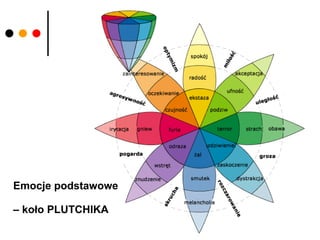 Emocje podstawowe  – koło PLUTCHIKA 