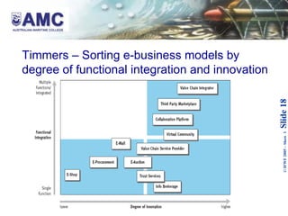 Timmers – Sorting e-business models by degree of functional integration and innovation   
