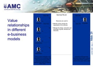 Value  relationships  in different  e-business  models   