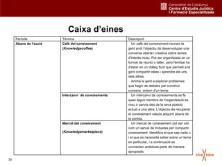 30
Període Tècnica Descripció
Abans de l’acció Cafè del coneixement
(Knowledgecoffee)
Un cafè del coneixement reuneix la
gent amb l'objectiu de desenvolupar una
conversa oberta i creativa sobre temes
d'interès mutu. Pot ser organitzada en un
format de reunió o taller, però l'èmfasi ha
d'estar en un diàleg fluid que permeti a la
gent compartir idees i aprendre els uns
dels altres.
Anima la gent a explorar problemes
que hagin de debatre per construir
consens entorn d'un tema.
Intercanvi de coneixements Un intercanvi de coneixements es fa
quan algun membre de l'organització es
mou o canvia des de la seva posició
actual a una altra. L'objectiu és recuperar
el coneixement valuós adquirit abans de
la sortida.
Mercat del coneixement
(Knowledgemarketplace)
Un mercat de coneixement pot ser vist
com un servei de trobades per compartir
coneixement. Identifica el que sap cada u
i el que es necessita saber sobre un tema
en particular, i a continuació es
connecten ambdues parts de manera
apropiada.
Caixa d’eines
 