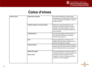 31
Durant l’acció Supervisió contextual De manera sistemàtica es desenvolupen
metodologies de retroalimentació directa sobre
la pràctica professional realitzada i s'apunten
pautes de millora.
Projectes aplicats / Grups de treball Davant d'un repte organitzacional o una
oportunitat de millora es posa en marxa un
dispositiu mixt d'aprenentatge i acció que
comporta resolució (o aplicació) efectiva del
que s’ha tractat.
Guia/Orientació Diverses metodologies de base tutorial i de
guia individual: entrenament (coaching),
mentoría (mentoring), etc.
CoP Grups de persones que, unides per una
temàtica laboral concreta, interaccionen amb
l'objectiu de millorar-la i aprendre.
ActionLearning És un procés mitjançant el qual les persones
treballen i aprenen junts fent front a problemes
reals i reflexionant sobre les seves accions.
Ajuda entre iguals
(Peer assist)
Es tracta d'aprendre d'un igual per millorar la
capacitació d'ambdós. Funciona associant els
que demanen ajuda -receptors- amb un
company o un grup de companys que tenen
experiència en l'àrea desitjada.
Caixa d’eines
 