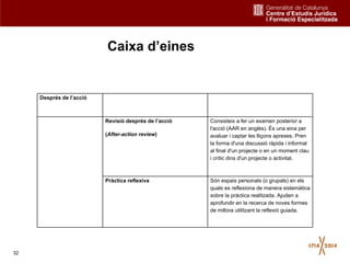 32
Després de l’acció
Revisió després de l’acció
(After-action review)
Consisteix a fer un examen posterior a
l'acció (AAR en anglès). És una eina per
avaluar i captar les lliçons apreses. Pren
la forma d'una discussió ràpida i informal
al final d'un projecte o en un moment clau
i crític dins d'un projecte o activitat.
Pràctica reflexiva Són espais personals (o grupals) en els
quals es reflexiona de manera sistemàtica
sobre la pràctica realitzada. Ajuden a
aprofundir en la recerca de noves formes
de millora utilitzant la reflexió guiada.
Caixa d’eines
 