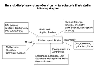 The multidisciplinary nature of environmental science is illustrated in
following diagram
Life Science
(Biology, biochemistry,
Microbiology etc)
Mathematics,
Statistics,
Computer science
Environmental Studies
Economics, Sociology, Law,
Education, Management, Mass
communication
Civil, Chemical,
Hydraulics ,Nano
Physical Science,
(physics, chemistry,
Earth science, Atmospheric
Science)
Basic and
Applied Studies
Technology
Management and
Awareness
Modeling
 