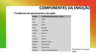 COMPONENTES DA EMOÇÃO
+ Tendências de pensamento e de ação:
(Fredrickson e Branigan,
2005)
 