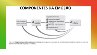 COMPONENTES DA EMOÇÃO
 