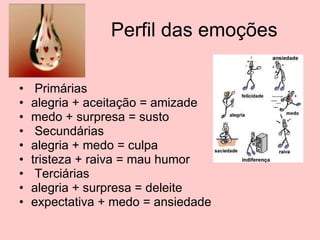 Perfil das emoções Primárias alegria + aceitação = amizade medo + surpresa = susto Secundárias alegria + medo = culpa tristeza + raiva = mau humor Terciárias alegria + surpresa = deleite expectativa + medo = ansiedade 