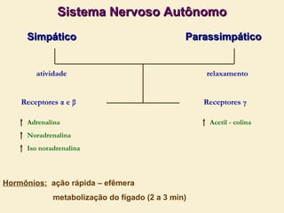Sistema Nervoso Autônomo Simpático Parassimpático atividade relaxamento Receptores  α  e  β Receptores  γ Adrenalina Noradrenalina Iso noradrenalina Acetil - colina Hormônios:   ação rápida – efêmera metabolização do fígado (2 a 3 min) 